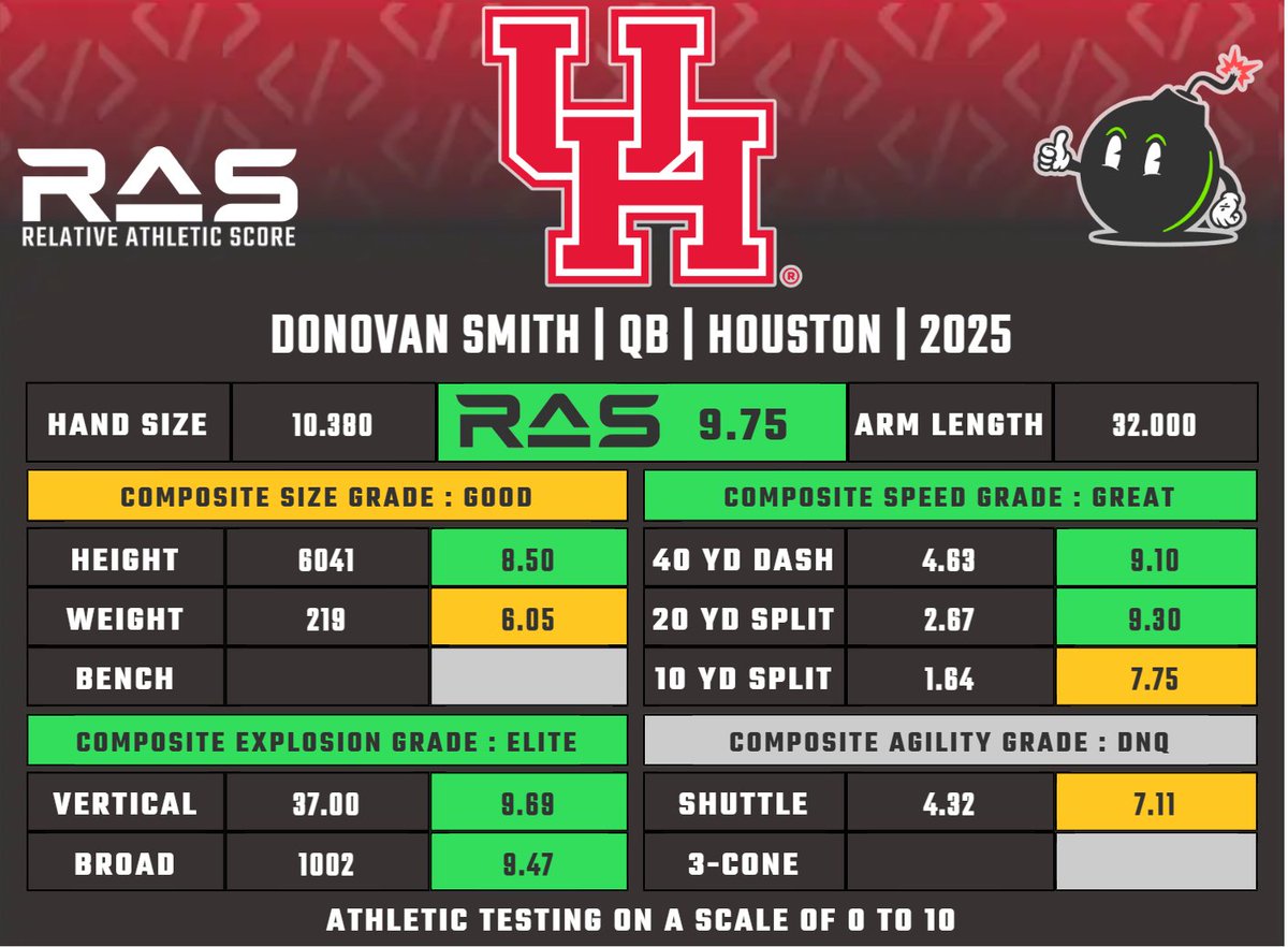 Donovan Smith is a QB prospect in the 2025 draft class. He scored a 9.75 RAS out of a possible 10.00. This ranked 27 out of 1045 QB from 1987 to 2025.

ras.football/ras-informatio…