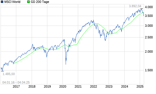 Demagogie oder Unwissenheit?
Aber um noch auf die Fragen zu antworten: Ja. Nein. Aktienrente jetzt!