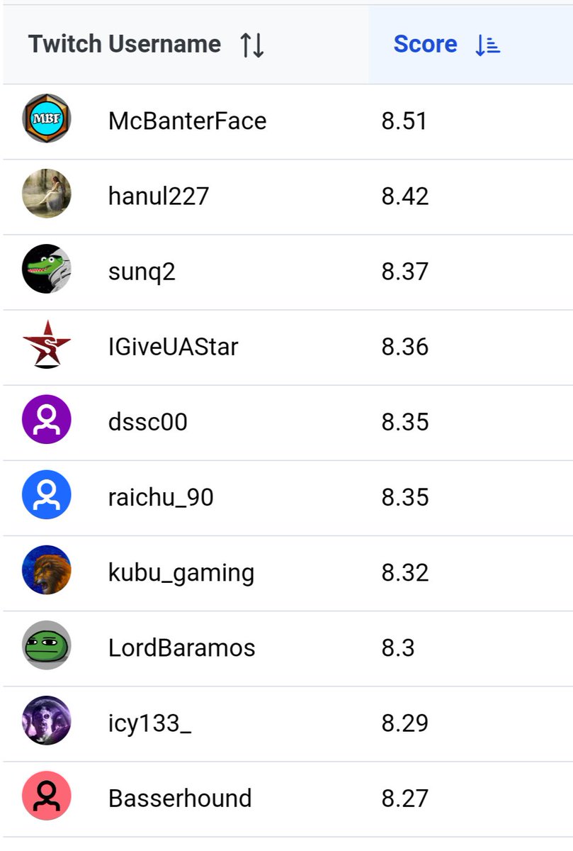 hs_set_review's tweet photo. Balance Patch announced, so I generated the final ratings for the cards in the expansion. Here are the 10 best reviewers: https://t.co/fPGU8lIJKG