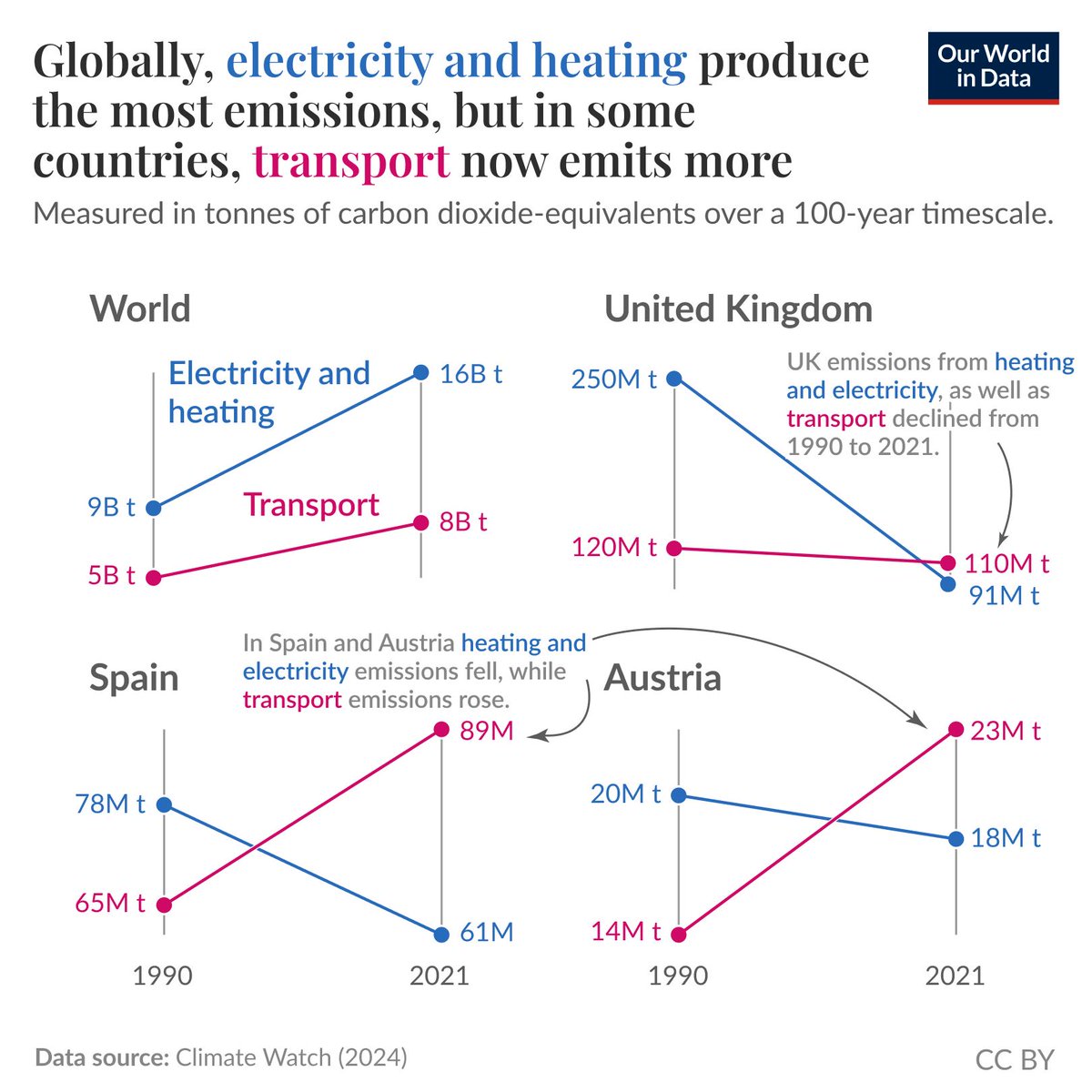 OurWorldInData's tweet image. Transport now emits more than electricity and heat in some countries—

Globally, electricity and heating remain the largest sources of carbon emissions, but in some countries, transport has overtaken them.

In Spain and Austria, heating and electricity emissions fell while…