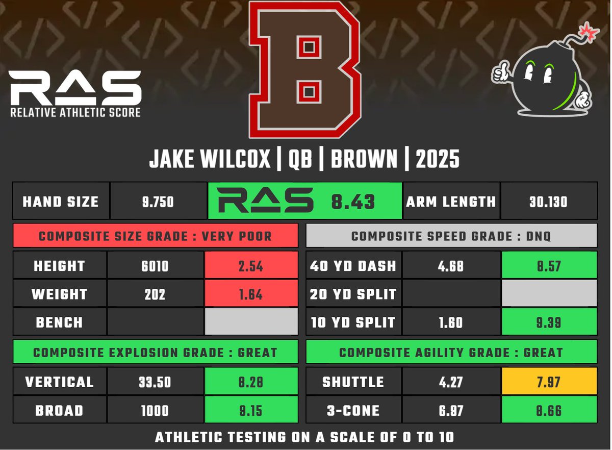 Jake Wilcox is a QB prospect in the 2025 draft class. He scored a 8.43 RAS out of a possible 10.00. This ranked 165 out of 1045 QB from 1987 to 2025.

ras.football/ras-informatio…