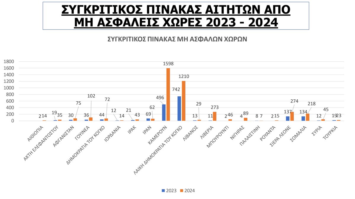Στατιστικά συμπεράσματα #NY από την ανάλυση για το 2024 των υποθέσεων που καταχωρίσθηκαν εναντίον της 🇨🇾Δημοκρατίας από αιτητές ασύλου και αλλοδαπούς  t.ly/13e-I