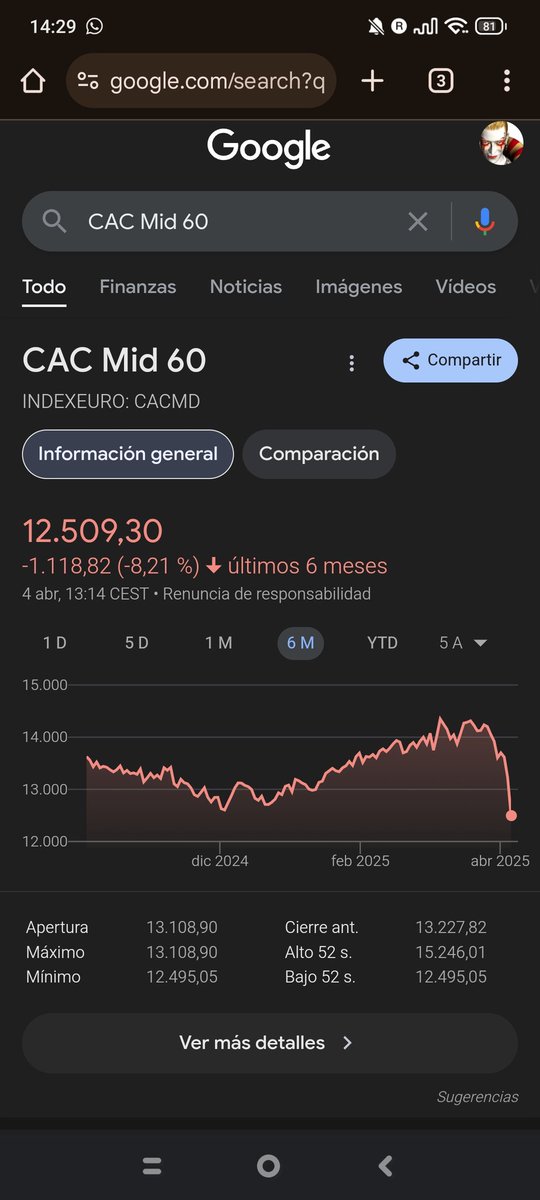 Meimixee's tweet photo. @CuarzoEspectral @BaityBait Se puede aportar sin destruir. Este es índice bursátil de la bolsa de Paris; Ubisoft es parte de esta bolsa. Comparalo con el Ibex35 de España por ejemplo. Hoy no es buen día para mirar nada, ya que toda gráfica tendrá el mismo dibujo en casi todos los sitios. https://t.co/QSltBz4i3N