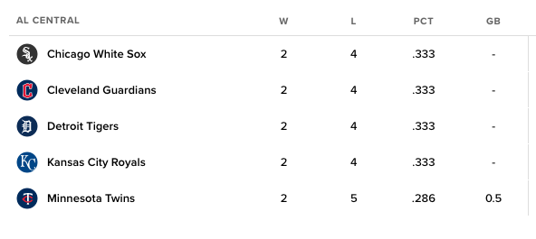 GolfCarter's tweet image. We are in the thick of it Twins Fans!
What a miserable division . . .