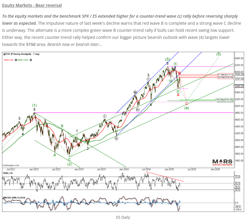 MCP_Premium's tweet image. Due to popular request we have unlocked last week's MCP Market Update for the public.
- Importantly our bearish equities, US$ and rates outlook has played out nicely.
- If you like what you see, please subscribe.
marscapitalpartners.com/2025/03/31/mcp…