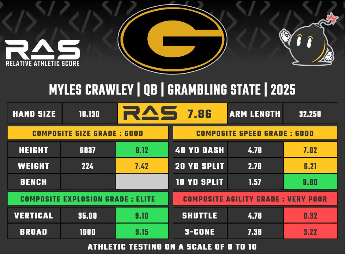 Myles Crawley is a QB prospect in the 2025 draft class. He scored a 7.86 RAS out of a possible 10.00. This ranked 225 out of 1045 QB from 1987 to 2025.

ras.football/ras-informatio…