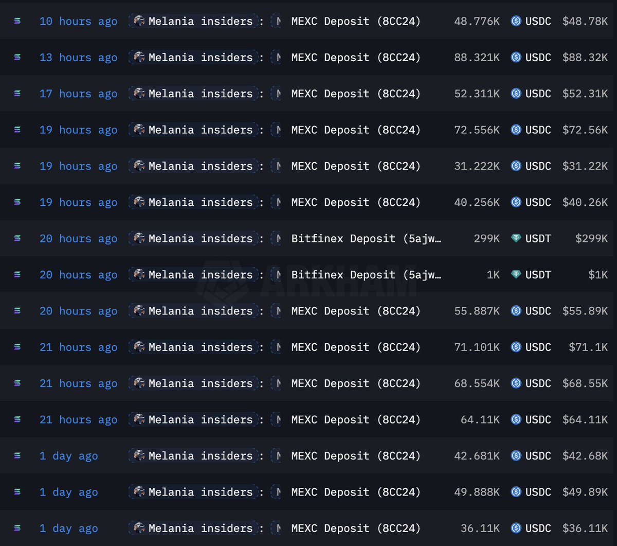 Hayden Davis has just cashed out another ~$1M from his Melania profits in the last 24 hours.

Some details: 
• Profits came from the Meteora LP
• Entirely in USDC / USDT
• Sent to MEXC, Bitfinex, and Kraken
• The wallet had ~4.4M USDC

Later today, I’ll drop a list of 50+