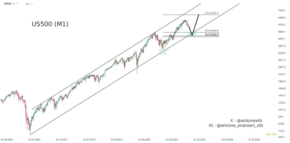 xtbfr's tweet photo. 💡US500 en M1💡

📷Sens du trade : Long
 Méthode(s) : Chartisme, Fibonacci 
Exécution(s) : 4520 - 4835
Cible(s) : 6794
Stop-loss : 3485

#Fibonacci #chartisme #investir #investissement #bourse #trading $SPX #SPX https://t.co/K88vJsttUv
