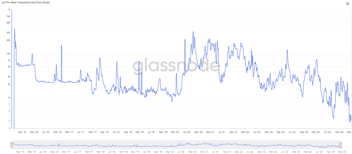 On atteint des records historiquement bas des coûts de transaction sur Ethereum (ETH) !!

Les frais de transaction sur ETH fonctionnent selon un principe d’enchère et sont exprimés en Gwei.

Les validateurs priorisent les transactions qui paient le plus, c’est-à-dire celles avec