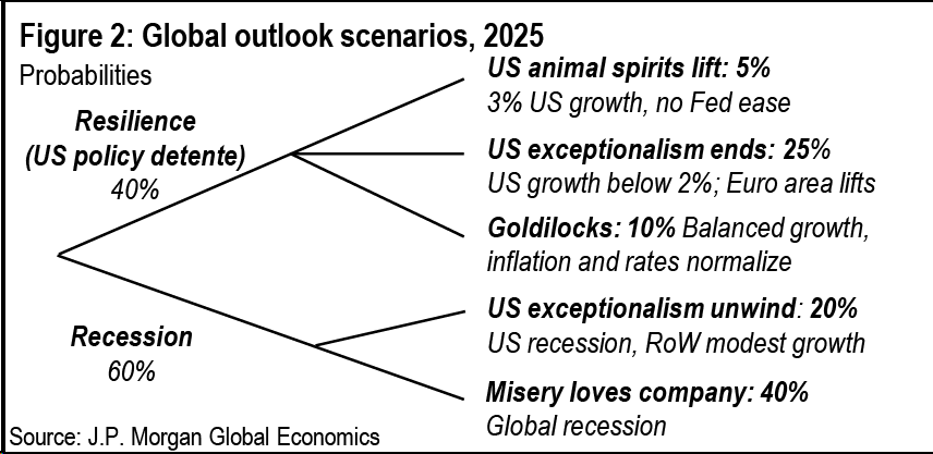 JPMORGAN: "The risk of recession in the global economy this year is raised to 60%, up from 40% earlier"

via Bruce Kasman &amp; team