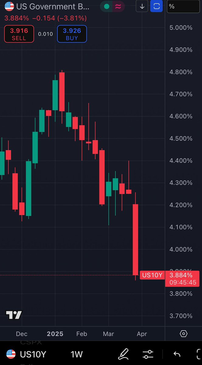 Eitthvað segir mér að Trump og Bessent séu skellihlæjandi á skrifstofunni sinni akkúrat núna.

$9T dollarar af núverandi $37T skuld Bandaríkjanna þarf að vera greitt (endurfjármagnað) niður á þessu ári.

Tollar hafa samt sem áður alltaf slæm nettó-áhrif á hagkerfið.