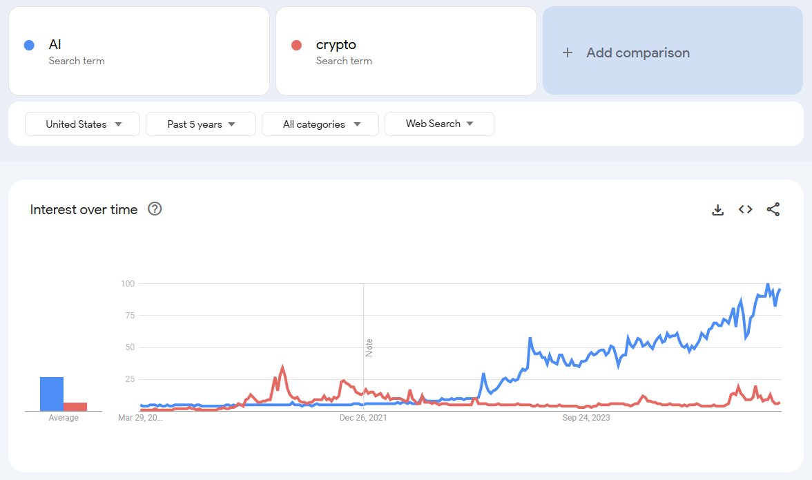 Did AI kill crypto? Crypto is no longer the next big thing in the future of tech...