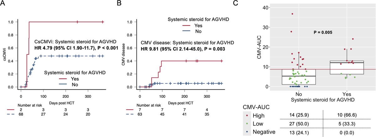 This study introduces a scoring system to guide risk-adapted letermovir use after #alloHCT, effectively preventing long-term cytomegalovirus infection in high-risk patients while reducing overall drug use. Read the full study: ow.ly/YNfe50VrFyK