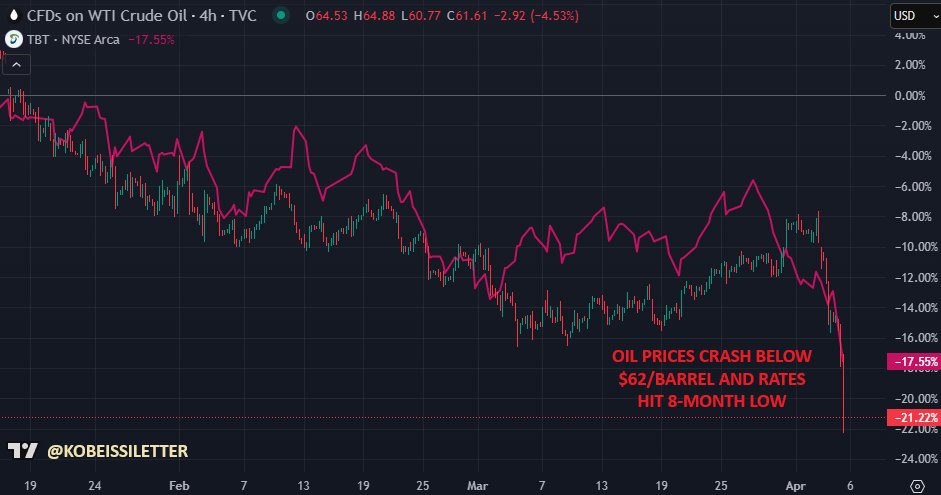 The real plan all along was to lower interest rates and lower oil prices as soon as possible.

The 10-year note yield is down -90 bps and oil prices are down -25%.

The tariffs are "working" as planned.