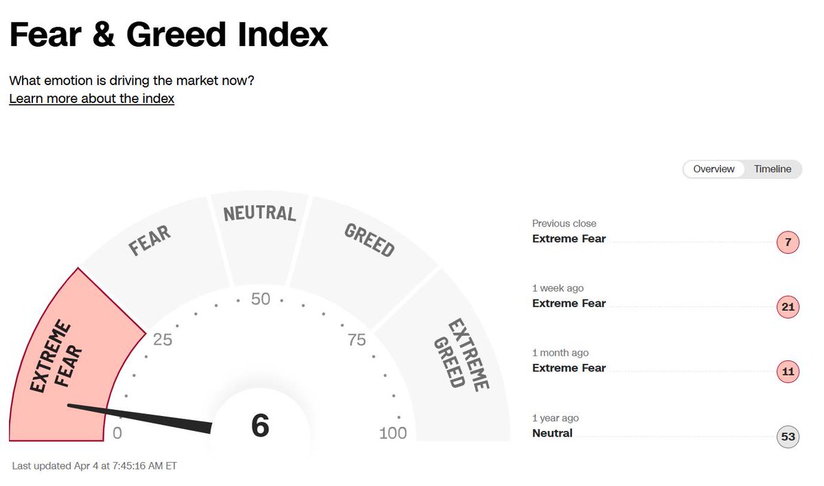 Miedo extremo según el índice Fear&amp;Greed de <a href="/CNNBusiness/">CNN Business</a>