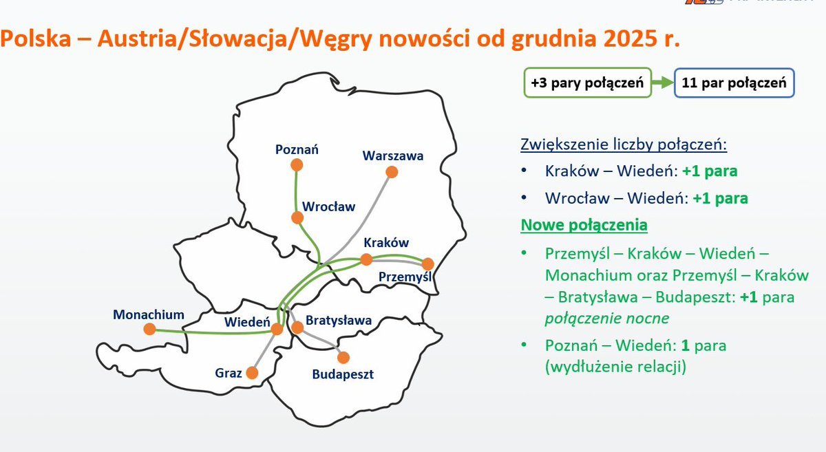 PKP Intercity zaprezentowało założenia nowej oferty międzynarodowej! Będą dodatkowe połączenia z Warszawy, nowe kursy do Lipska, czy wydłużenie pociągu z Wiednia do Poznania!