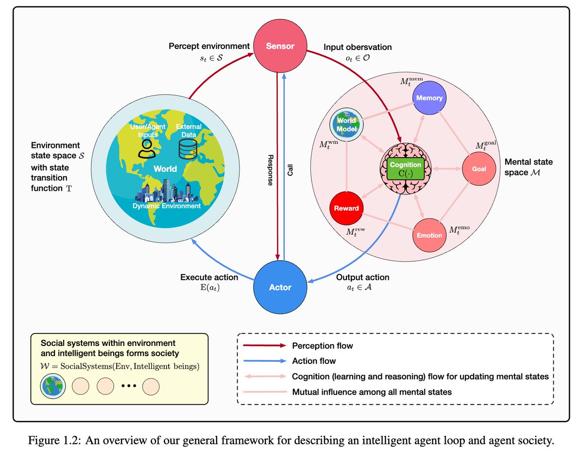 BangL93's tweet image. 🧠264 pages and 1416 references chart the future of Foundation Agents.

Our latest survey dives deep into agents—covering brain-inspired cognition, self-evolution, multi-agents, and AI safety.

Discover the #1 Paper of the Day on Hugging Face👇:

huggingface.co/papers/2504.01…

1/3
