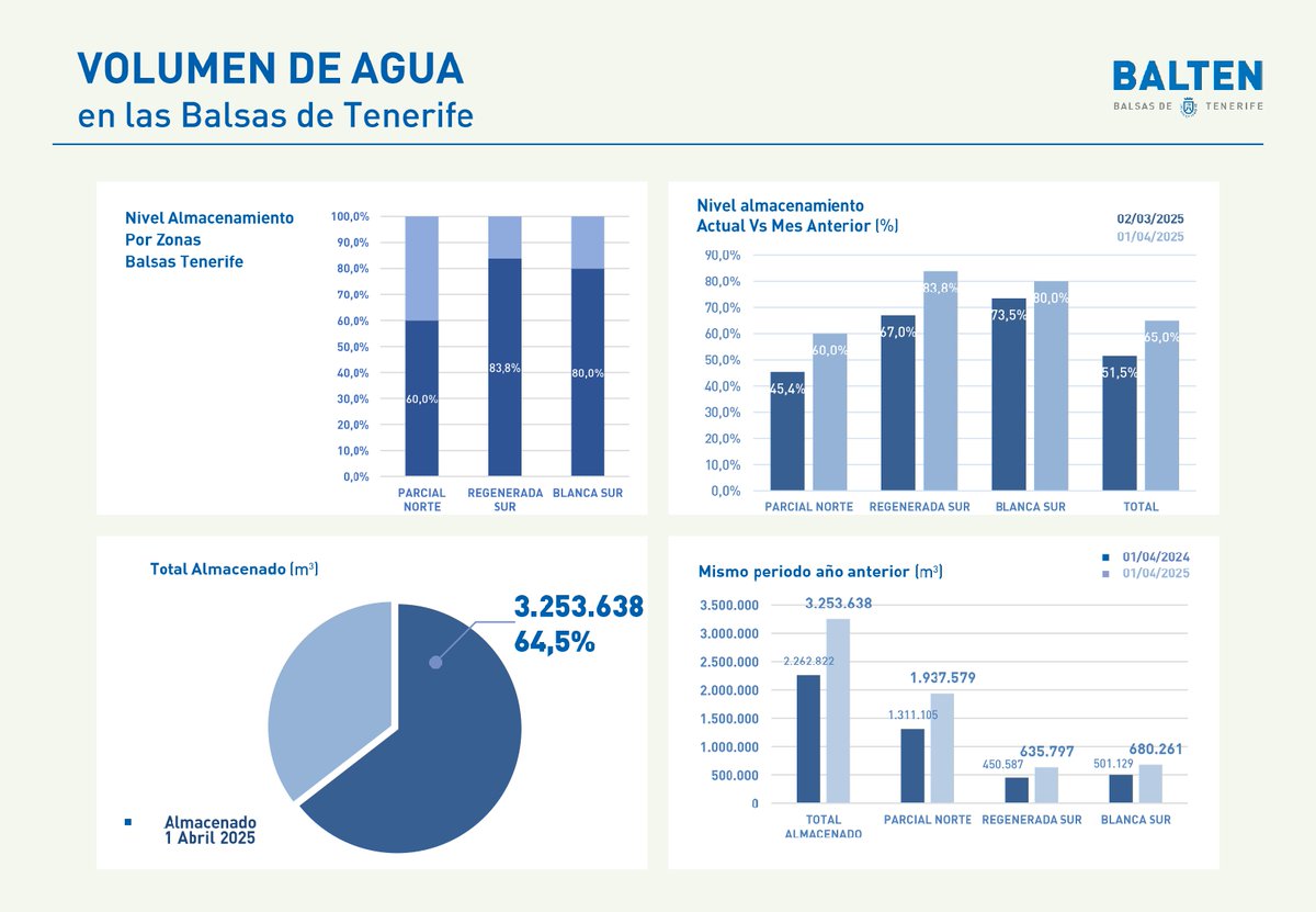 Estado del almacenamiento de la balsas de #BALTEN  a 1 de abril:
💧El aumento de las precipitaciones ha permitido incrementar las reservas hídricas un 13% en el último mes, alcanzando el 64,5%.
💧El volumen de agua almacenada supera en un 25% las cifras de abril de 2024.