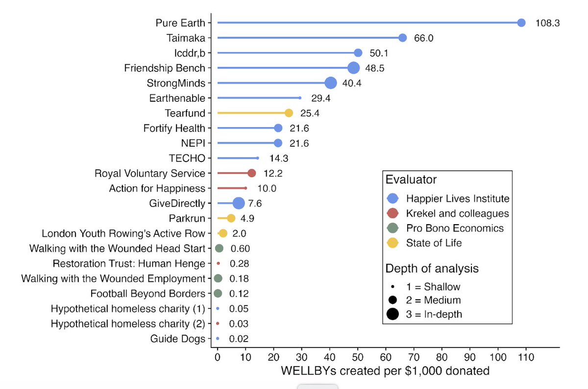 Marina_Wainstein (@marinawainstein) on Twitter photo This is worth a look. A report from <a href="/HappierLivesIns/">Happier Lives Institute 🌻</a> on the most cost-effective charities at increasing happiness. Be smart and mindful with your spare $$ <a href="/ISNkidneycare/">Int Society of Nephrology</a> <a href="/SLANH_/">SLANH</a> <a href="/ISPD1/">Int. Soc. for Peritoneal Dialysis</a> <a href="/valerie_luyckx/">Valerie Luyckx</a> <a href="/Cervantes_Lily1/">Lilia Cervantes</a> happierlivesinstitute.org/world-happines… This is worth a look. A report from <a href="/HappierLivesIns/">Happier Lives Institute 🌻</a> on the most cost-effective charities at increasing happiness. Be smart and mindful with your spare $$ <a href="/ISNkidneycare/">Int Society of Nephrology</a> <a href="/SLANH_/">SLANH</a> <a href="/ISPD1/">Int. Soc. for Peritoneal Dialysis</a> <a href="/valerie_luyckx/">Valerie Luyckx</a> <a href="/Cervantes_Lily1/">Lilia Cervantes</a> happierlivesinstitute.org/world-happines…