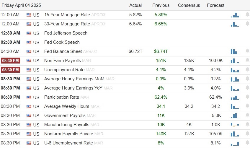 Research suggests the April 2025 U.S. non-farm payroll prediction is likely low.