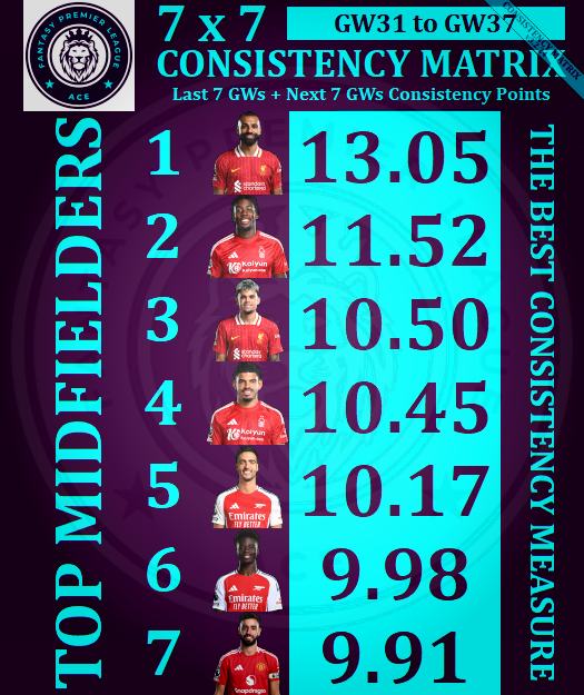 AceFPLMatrix's tweet photo. ♠️ Ace #FPL #GW31 🔝🎯 MIDFIELDERS 🎯🔝 7x7 CONSISTENCY MATRIX ♠️

📢 Top 7 Midfielders to own until GW37
📢 Salah remains on top
📢 Elanga jumps to 2nd
📢 Saka &amp; Merino join

🥇 #Salah
🥈 #Elanga
🥉 #Diaz
4⃣ #MGW
5⃣ #Merino
6⃣ #Saka
7⃣ #Bruno

#FPLCommunity #FPLtips #EPL https://t.co/zR9kjJWjsb