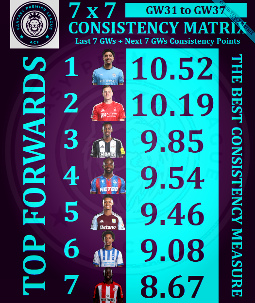 AceFPLMatrix's tweet photo. ♠️ Ace #FPL #GW31 🔝⚽️FORWARDS⚽️🔝 7x7 CONSISTENCY MATRIX ♠️

📢 Top 7 Forwards to own until GW37
📢 Marmoush jumps to 1st spot
📢 Wood is 2nd
📢 Wissa joins at 6th

🥇 #Marmoush
🥈 #Wood
🥉 #Isak
4⃣ #Mateta
5⃣ #Watkins
6⃣ #Pedro
7⃣ #Wissa

#FPLCommunity #FPLtips #EPL https://t.co/GVgGVLysm9