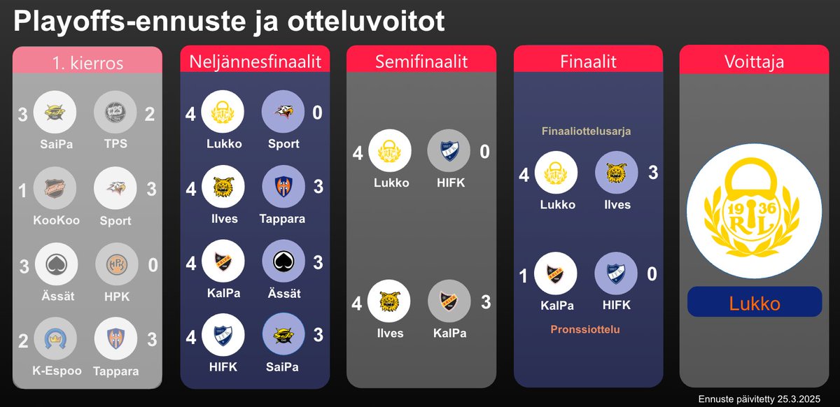 PerttiRep's tweet image. Ok, tehdään tämä helpoksi. #Liiga #Digia