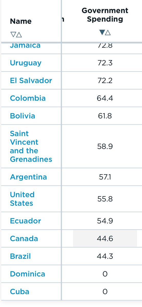 StephenPunwasi's tweet image. 🇨🇦’s efficiency of government spending ranked 29 out of 32 out of countries in the Americas. 

🇨🇦’s election is about economic freedom, but we already score the highest in the Americas. We’re ignoring an actual problem—our gov wastes a buttload on insider contracts.