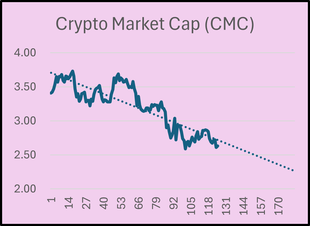 CryptoPhan44's tweet photo. Crypto Market Cap Down > $1 trillion (-29%) since mid-December, 2024 https://t.co/YgJ8MYgzFU