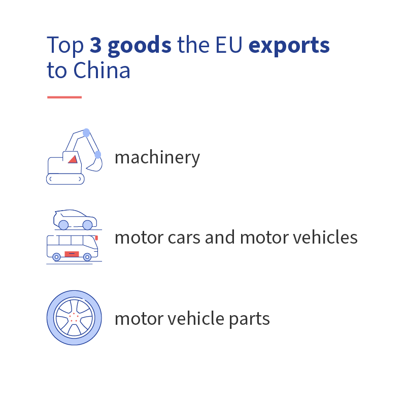 EUCouncil's tweet photo. The EU is China's top trading partner while #China is the EU's second biggest trading partner (after the US).

Together, they represent over a 3rd of the:

➡️ global trade 
➡️ global GDP

More facts and figures 👇