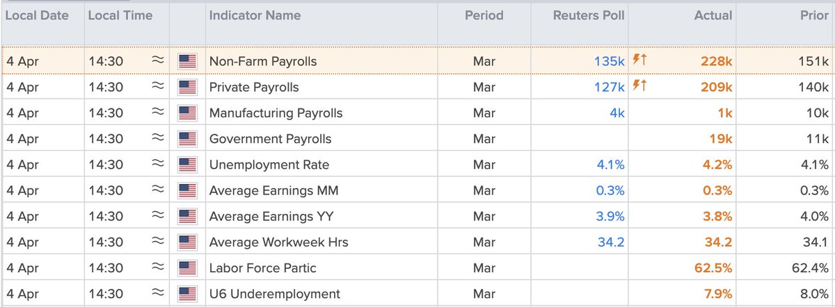 ArendJanKamp's tweet photo. #PayrollReport valt ruim mee https://t.co/IxmUB9PL5f