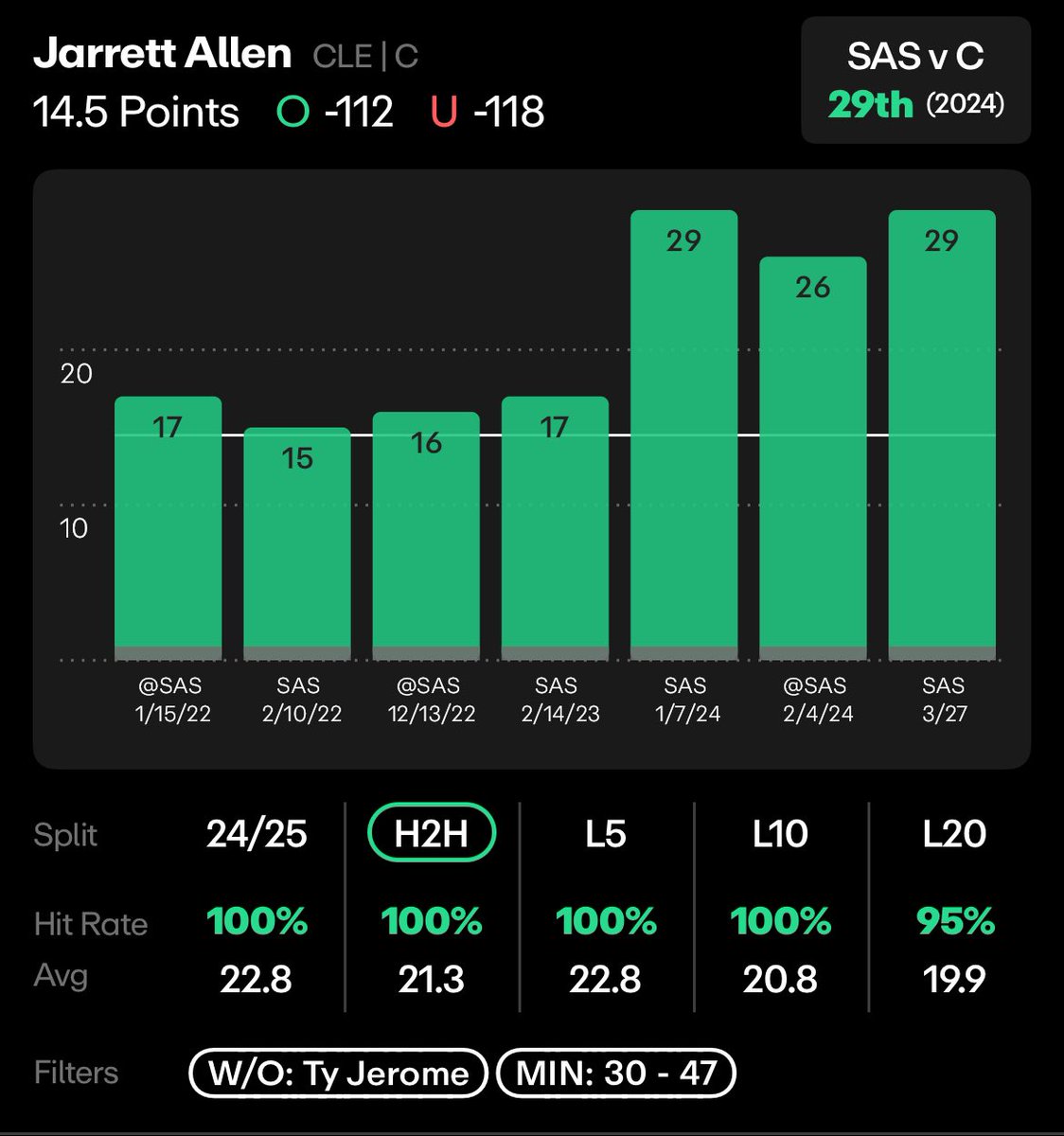 Killerboybets's tweet image. Jarrett Allen over 14.5 Points 🌟

He’s over this line in 100% of his H2H games. He played 30+ min in all of them too.

Jerome is OUT and W/O he has hit this point line 100% this season.

Spurs also rank 29th in defending points against centres.

📊l @propsdotcash