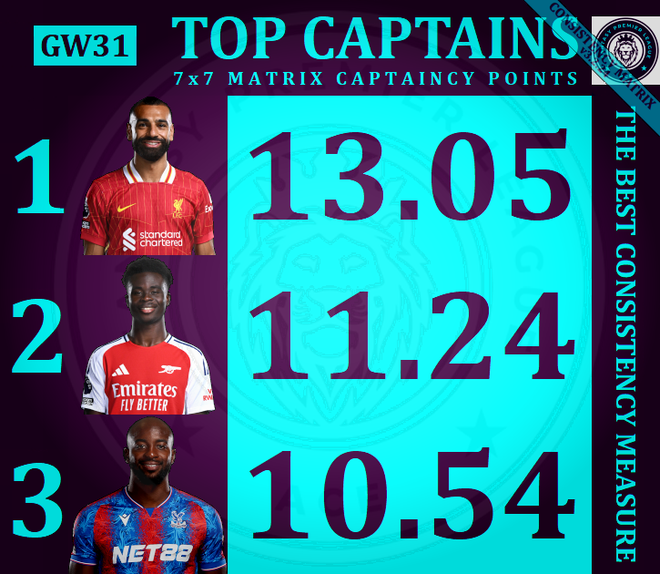 AceFPLMatrix's tweet photo. ♠️ Ace #FPL #GW31 🔝TOP 3 ©️Captains ♠️

📢 Top 3 Captains for GW31
📢 Salah is still on top
📢 Saka is 2nd best
📢 Mateta is 3rd
📢 Diaz &amp; Isak are Notable Mentions

🥇 #Salah
🥈 #Marmoush
🥉 #Isak
Notable Mention(s):
🏅 #Diaz
🏅 #Isak

👍 GOOD LUCK ALL 👍
#FPLCommunity #FPLtips https://t.co/JG7hfTkdFX