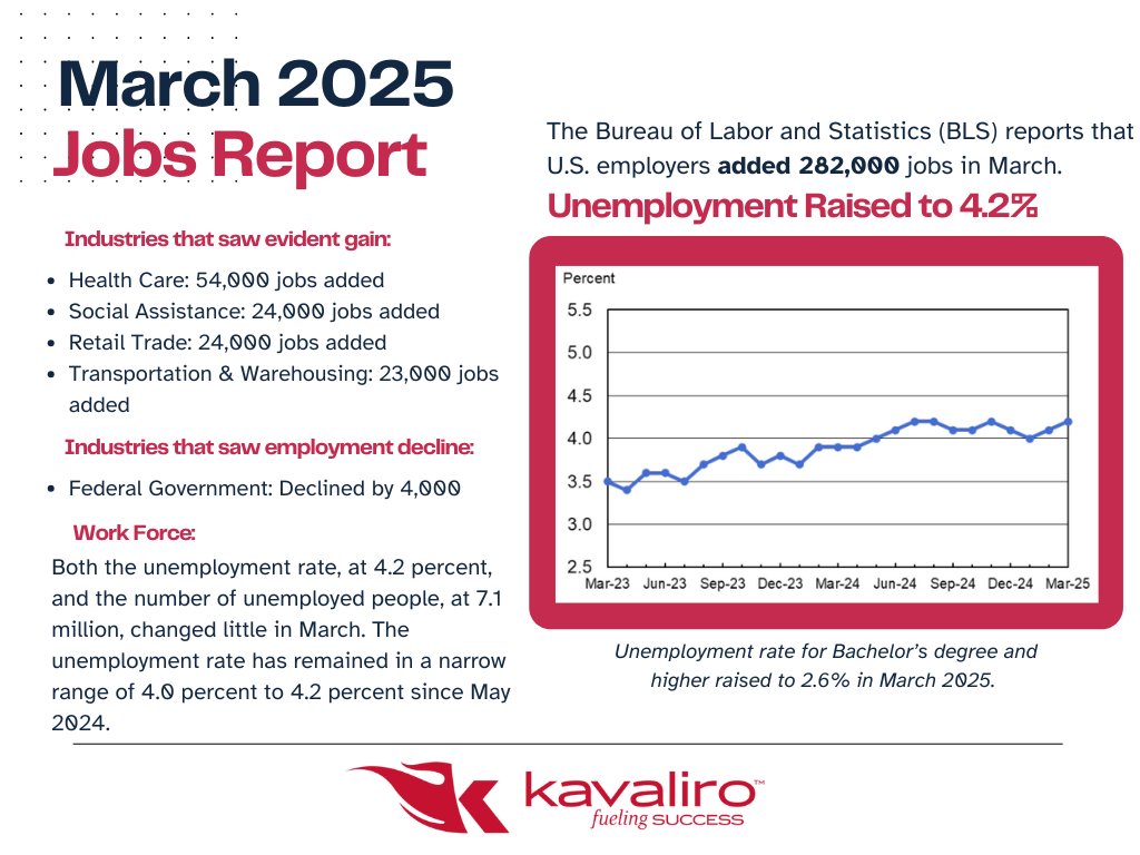 In March 2025, 282,000 positions were added, while the unemployment rate raised slightly to 4.2%. A few industries, such as Health Care and Social Assistance, saw an increase, while others, such as roles within the Federal Government saw a decline.

Contact us today!