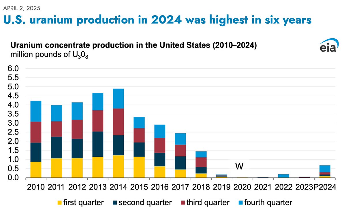 UraniumProdAm's tweet image. U.S. uranium production in 2024 was highest in six years, according to @EIAgov.
eia.gov/todayinenergy/…