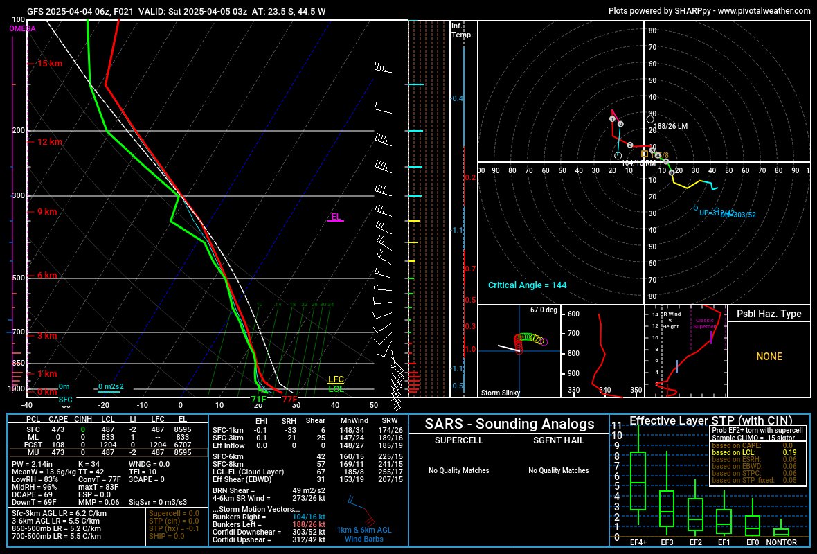 Esta é uma sondagem do GFS na próxima noite quando a chuva intensa deve estar começando na região de Angra dos Reis. Vento em 1km > 30 kt é bastante preocupante.
Convecção profunda será favorecida por CAPE > 400 J/kg e cisalhamento de 30 kt.
