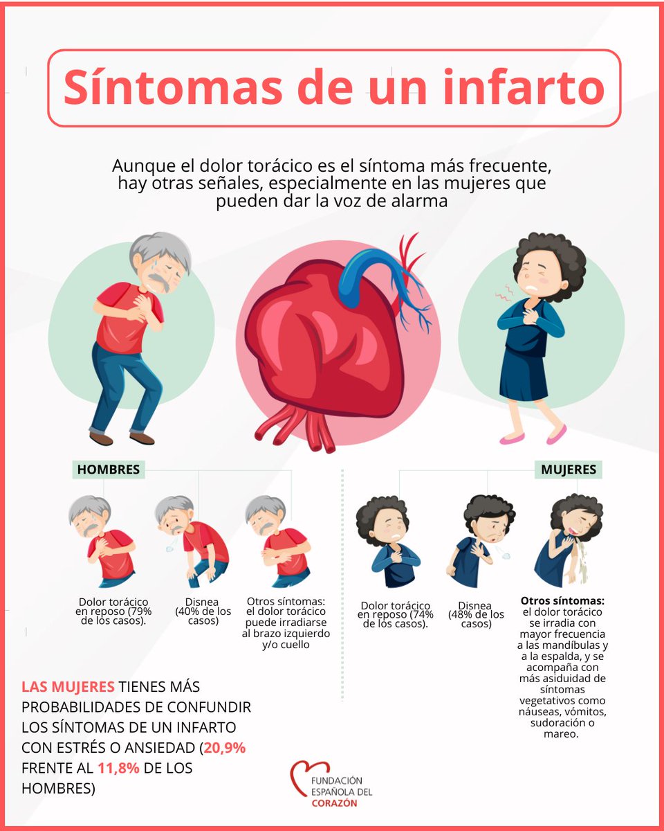 FEC Corazón (@cuidarcorazon) on Twitter photo 📊Las mujeres tardan de media 37 minutos más en pedir ayuda ante un infarto. Muchas veces los síntomas se confunden con ansiedad. 
▶️Por eso, queremos insistir en que el tiempo de actuación sigue siendo crucial para prevenir complicaciones.
🔗Conoce más sobre los riesgos 📊Las mujeres tardan de media 37 minutos más en pedir ayuda ante un infarto. Muchas veces los síntomas se confunden con ansiedad. 
▶️Por eso, queremos insistir en que el tiempo de actuación sigue siendo crucial para prevenir complicaciones.
🔗Conoce más sobre los riesgos