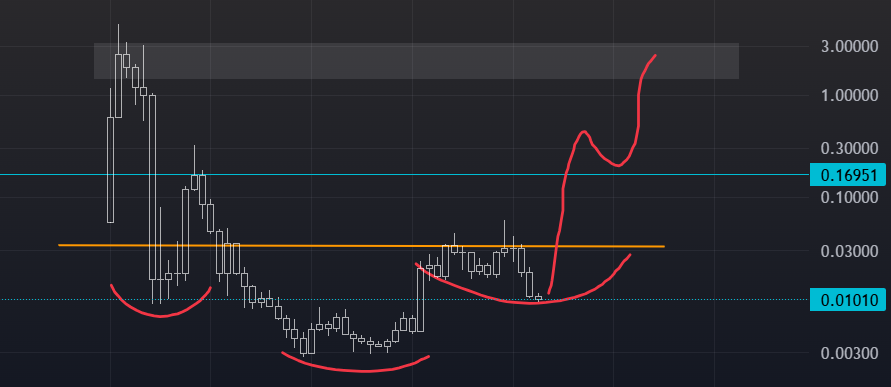 $jasmy M-candles show me see the massive bullish pattern! > Head &amp; Shoulders 

So, if M-candle close above 0.03$. Its confirmed to mega bullish to 1-3$

Mark my words! $Jasmy friends! Like and Retweet now!