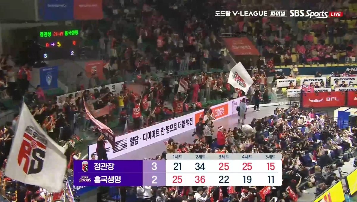 #VLeague
Red Sparks 3-2 Pink Spiders

21-25 | 34-36 | 25-22 | 25-19 | 15-11

REVERSE SWEEP!!! Perjalanan Mega dkk di final masih berlanjut ke Game 4 🔥🔥🔥😭😭😭

Harapan itu masih ada

#volleyball
