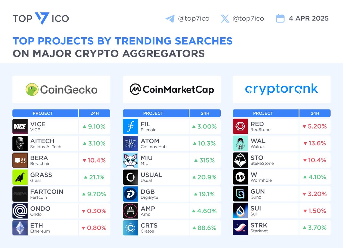 Top Projects by Trending Searches Across Major Crypto Aggregators
[Apr 4, 2025]

CoinGecko: $VICE $AITECH $BERA $GRASS #FARTCOIN $ONDO $ETH
CoinMarketCap: $FIL $ATOM $MIU $USUAL $DGB $AMP $CRTS
CryptoRank: $RED $WAL $STO $W $GUN $SUI $STRK

#Crypto #TrendingTokens #MarketWatch