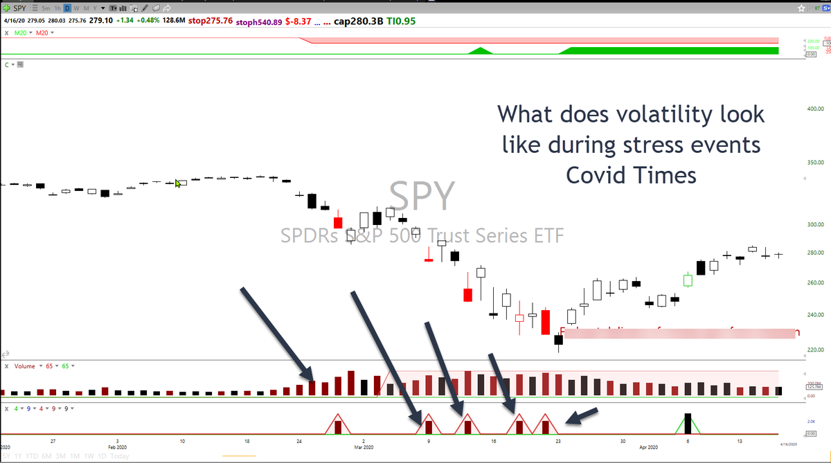 PradeepBonde's tweet photo. High volatility during extreme market stress. Good for day trading but not for swing traders https://t.co/5dgKncSde8