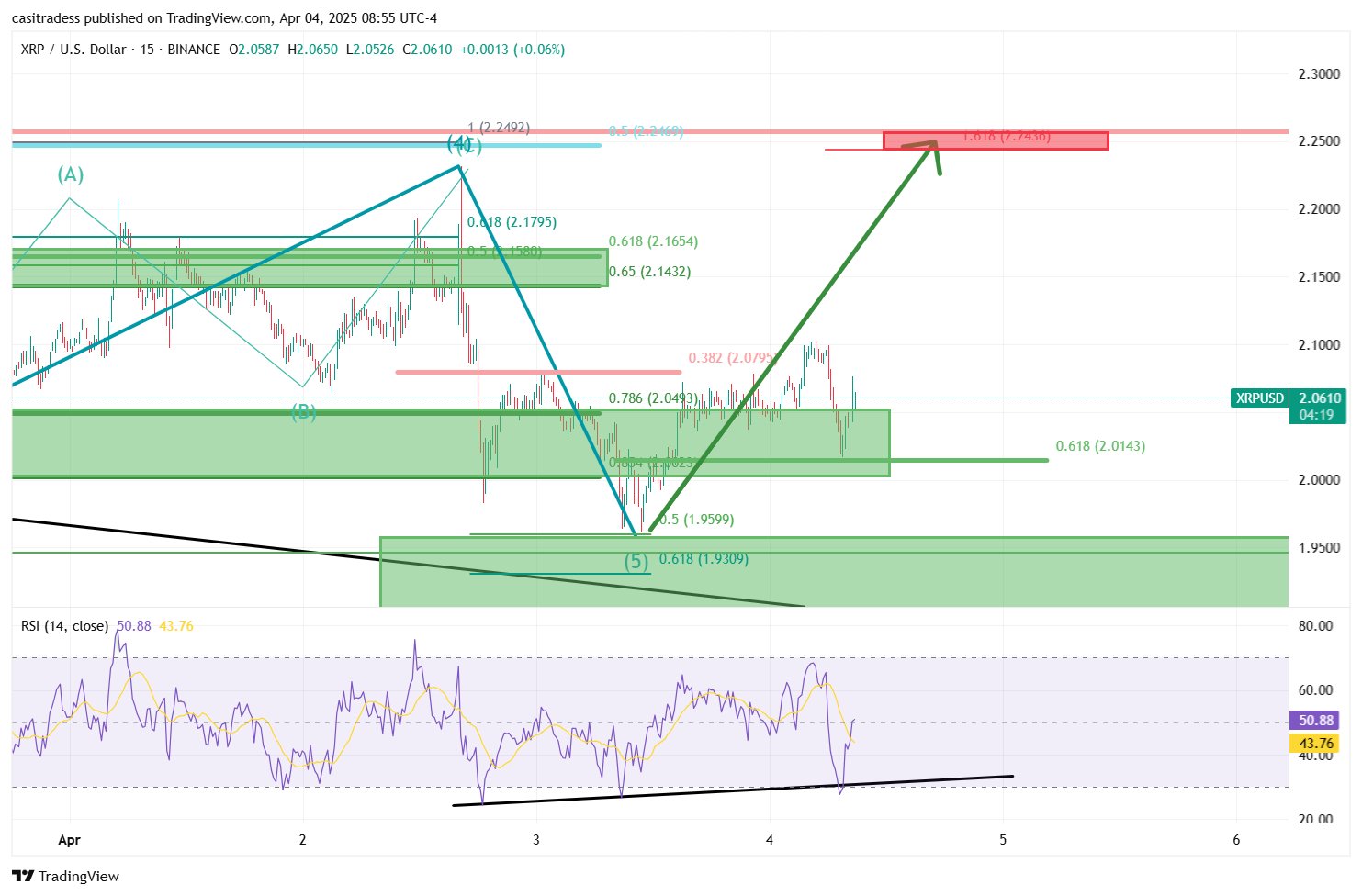 XRP Price