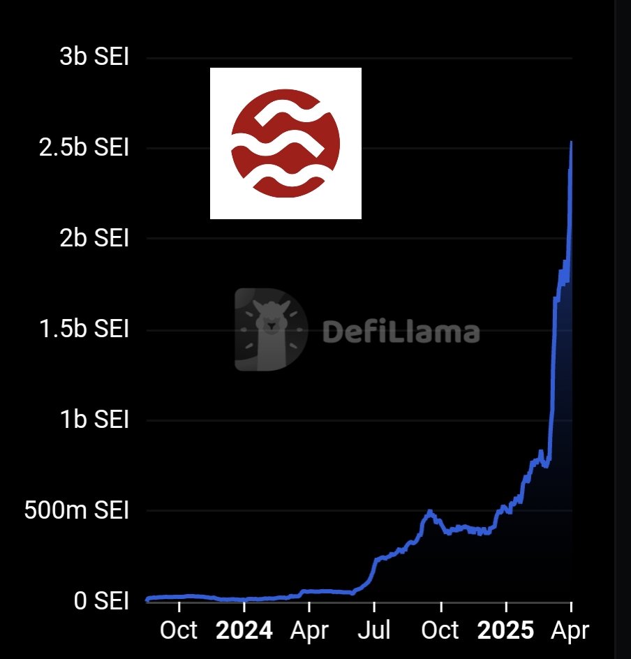 Sei TVL 2,500,000,000 in sei 🔴 

> In Q1 <a href="/SeiNetwork/">Sei</a> defi  TVL skyrocketed with a 5,210% surge, outpacing $Sui, Base, and Aptos.

Bullish on ecosystem 🤝