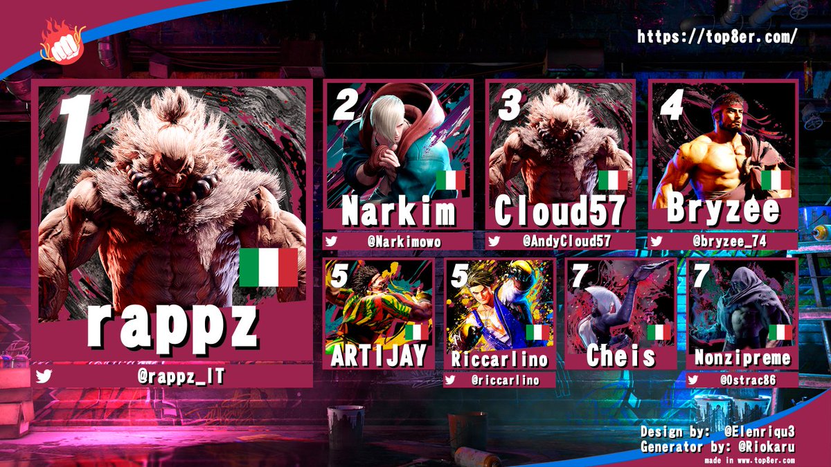‼️ SPAGHETTI ENGINE #18 - #SF6 TOURNAMENT TOP 8 ‼️

🥇 <a href="/rappz_IT/">rappz</a>
🥈 <a href="/Narkimowo/">Narkim</a>
🥉 <a href="/AndyCloud57/">Cloud57</a>
🏅 <a href="/bryzee_74/">Bryzee.</a> 
🏅  ARTIJAY
🏅 <a href="/riccarlino/">Traitor</a>
🏅 Cheis
🏅 <a href="/Ostrac86/">Nonzipreme | Ostrac</a>

Grazie a tutti per aver partecipato al ritorno di SF6 su Spaghi! ❤️
Ci si ribecca tra due settimane con l'Engine #19! 👊