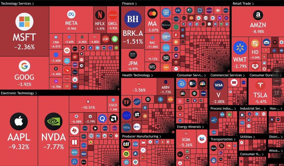 Axel_bitblaze69's tweet image. Mag 7 bleeding hard from their highs:
$TSLA: -45%
$NVDA: -33%
$META: -28.2%
$GOOGL: -27%
$AMZN: -26%
$AAPL: -21.9%
$MSFT: -20%
Meanwhile $BTC is just -22% from its ATH
and even printed green yesterday while NASDAQ saw its worst day since March 2020. $3T in equities got wiped…