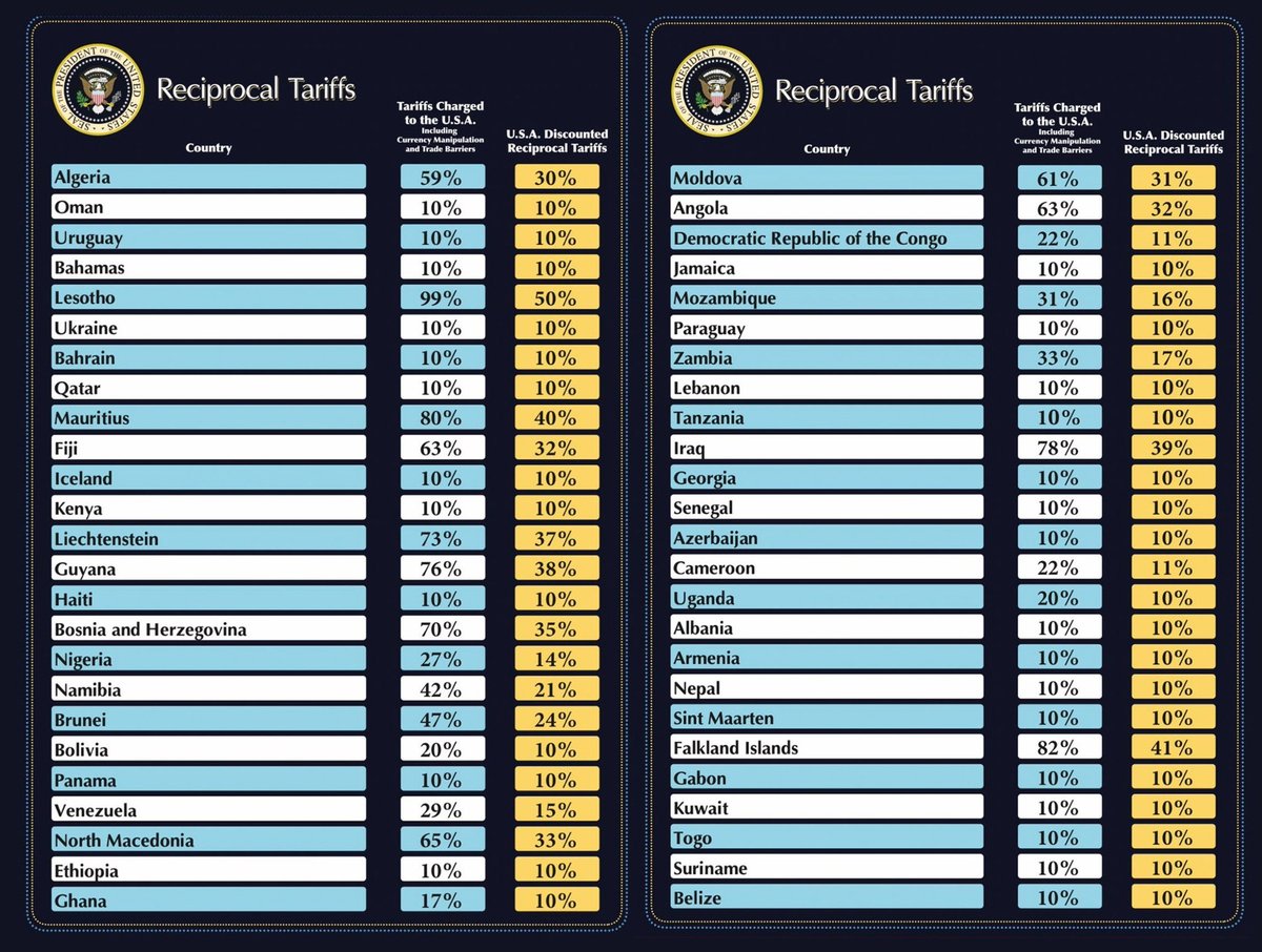 MarocDataVision's tweet photo. La colonne "Tariffs Charged to the U.S.A" correspond à (déficit commercial américain /p à un pays) / (importations depuis ce même pays). 

Par exemple, (déficit commercial /p Chine) / (importations depuis la Chine) = 295,4 M$ / 438,9 M$ = 67%.

La colonne "U.S.A Discounted Reciprocal Tariffs" correspond au taux de taxe douanière qui sera effectivement appliqué et qui est égal à "Tariffs Charged to the U.S.A" / 2. 

Du point de vue américain, ce dernier taux se veut "bienveillant" car n'appliquant par une stricte réciprocité.

A noter: 

- un taux plancher de 10% (surtout pour les pays où les U.S.A sont excédentaires)
- un taux de 25% sur toutes les automobiles (y compris les pièces détachées)
- un taux de 25% sur l'acier et l'aluminium
- le Mexique et le Canada ne sont pas encore concernés pas ces tarifs douaniers
- le Maroc bénéficie d'un taux à 10%, on peut en théorie monter la value  "Tariffs Charged to the U.S.A" jusqu'à 20%, notre taux devrait rester inchangé à 10% pour nos exportations (c.f Ouganda)