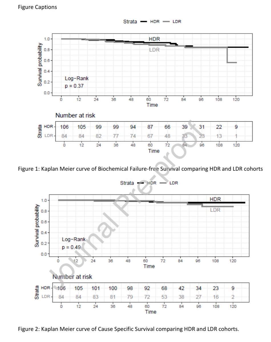 HDR vs LDR Boost in Prostate Cancer: Is One Better? <a href="/OncoAlert/">OncoAlert</a> 
New RCT sheds light on long-term efficacy for unfavorable-risk prostate cancer
🎯 Objective
Compare HDR vs LDR brachytherapy boost + EBRT in terms of biochemical control
🏥 Methods
•190 👥 randomized: HDR (15 Gy