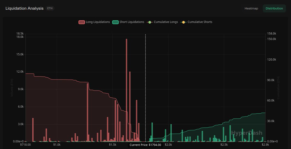 How is that not bullish?!? $ETH is at the bottom and the whales know it...
