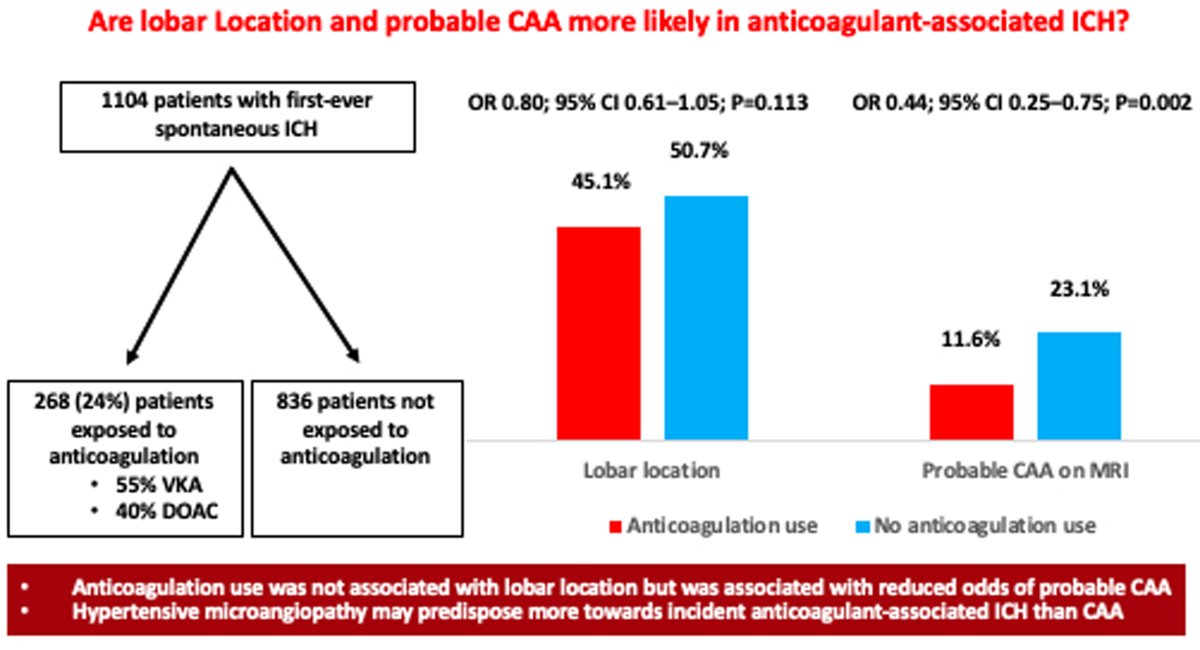 Stroke AHA/ASA (@strokeaha_asa) on Twitter photo Anticoagulant Use and Incident Intracerebral Hemorrhage: An Exploration of Hemorrhage Etiology and Location
In this #BloggingStroke post, Kristina A. Rankine discusses #Stroke article by <a href="/Mitch_Wilsn/">Mitch Wilson</a> et al. <a href="/diego_incontri/">Diego Incontri, MD</a> <a href="/BIDMCNeuroRes/">BIDMC Neurology Residency</a> <a href="/harvardmed/">Harvard Medical School</a>
ahajournals.org/do/10.1161/blo… Anticoagulant Use and Incident Intracerebral Hemorrhage: An Exploration of Hemorrhage Etiology and Location
In this #BloggingStroke post, Kristina A. Rankine discusses #Stroke article by <a href="/Mitch_Wilsn/">Mitch Wilson</a> et al. <a href="/diego_incontri/">Diego Incontri, MD</a> <a href="/BIDMCNeuroRes/">BIDMC Neurology Residency</a> <a href="/harvardmed/">Harvard Medical School</a>
ahajournals.org/do/10.1161/blo…