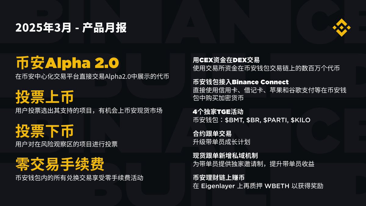 回顾精彩的3️⃣月，#币安产品有以下更新📌四件重大产品上线： 币安Alpha2.0、投票上下币、免钱包手续费📌四项重点产品更新： 涵盖钱包、合约 现货跟单以及币安理财